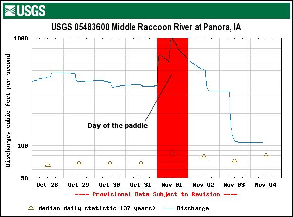 Middle Raccoon USGS Water Monitoring Station graph